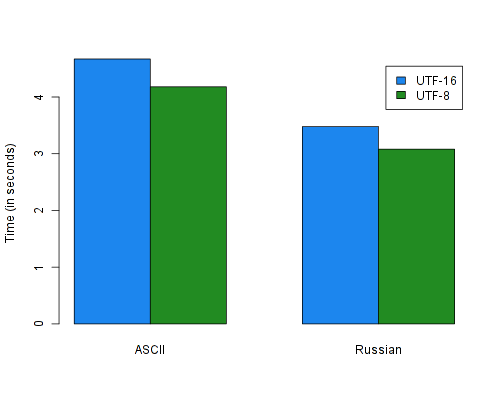 Results for the uppercasing benchmark