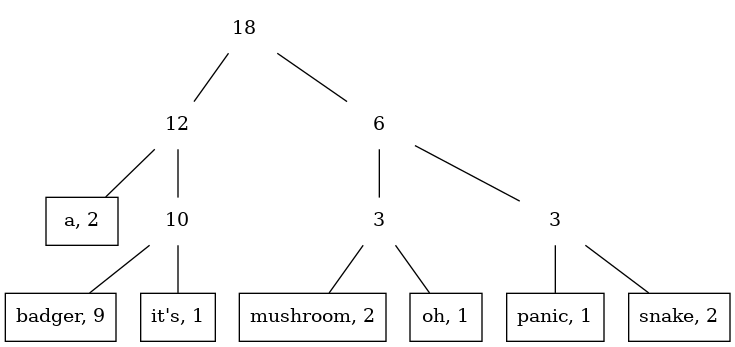A nicely balanced tree for the badgers example