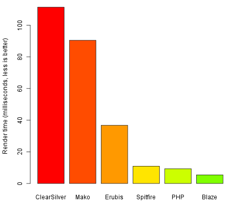 bigtable benchmark results