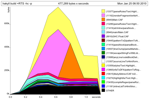 A graph showing that pandoc takes most time