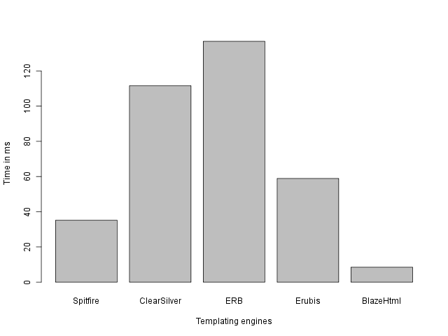 BigTable benchmarks