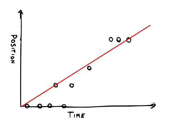 Linear regression used