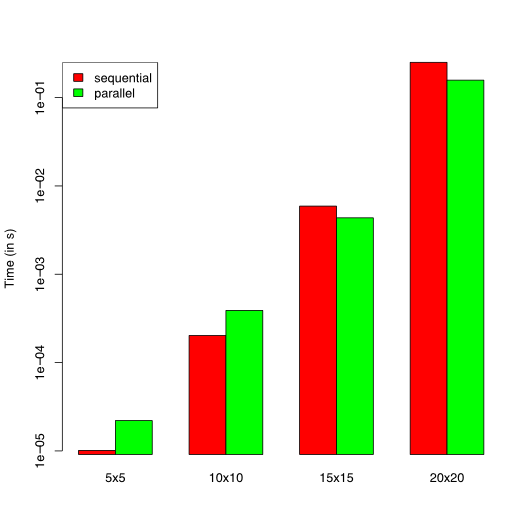 Performance comparison of the nonogram solver (log scale on y axis)