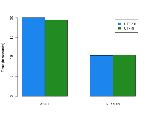 Results for the word frequencies benchmark