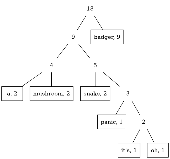 A tree built using the huffman algorithm