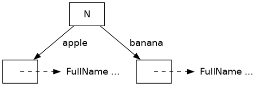 The fruit module scope