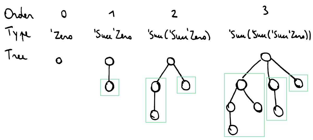 Illustration of trees of different sizes, with the children array marked in green