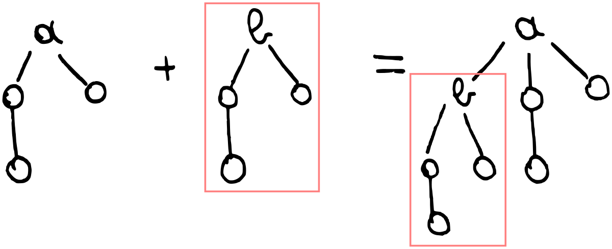 Merging two trees. Since ‘a’ is smaller than ‘b’ we attach the ‘b’ tree as a new child to the ‘a’ tree.