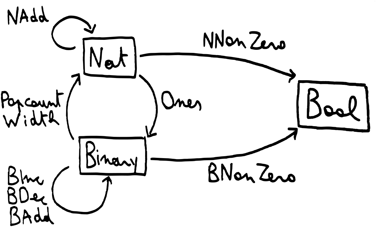 Rectangles represent (lifted) kinds, arrows are type families