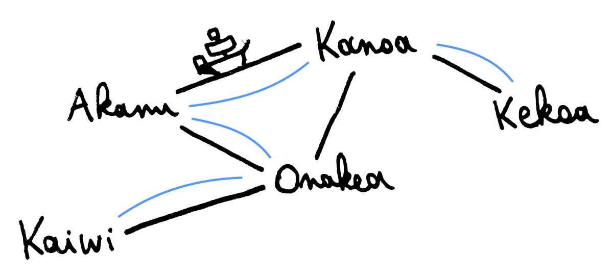 One edge has been cut, spanning forest is the same