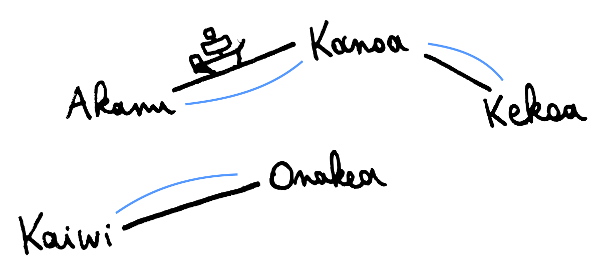 Two disconnected spanning trees