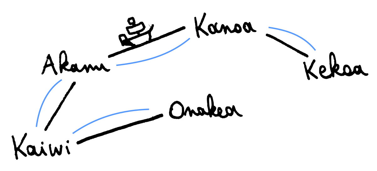 A single spanning tree covers all vertices again